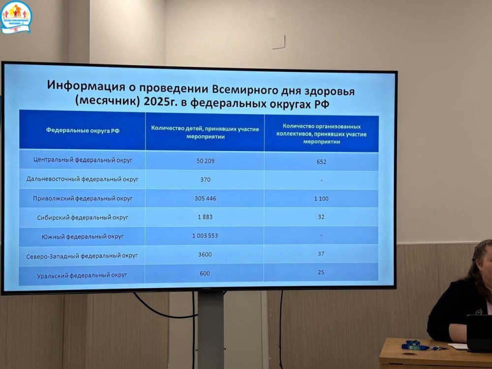 Республика Башкортостан заняла 1 место среди регионов Приволжского федерального округа